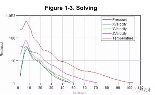 Flotherm與電子產(chǎn)品熱設(shè)計(jì)（二）