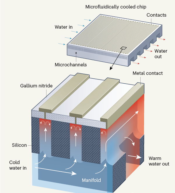 功率器件散熱新方案，冷卻能力提升50倍