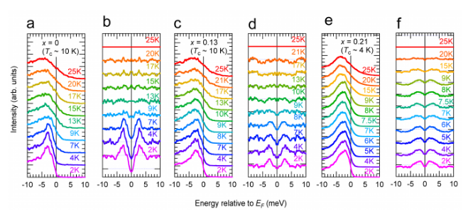 研究人員首次成功用“第五種物質(zhì)形態(tài)”制造出新型超導(dǎo)體