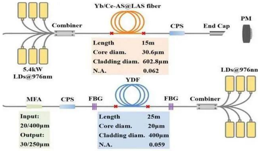 大功率光纖激光器再獲重大突破