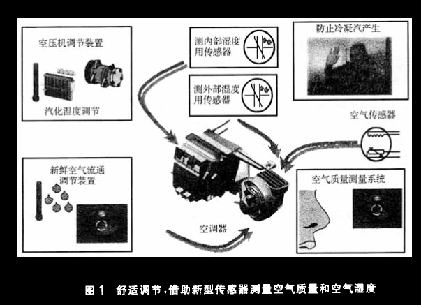汽車的熱管理系統(tǒng)及其模塊