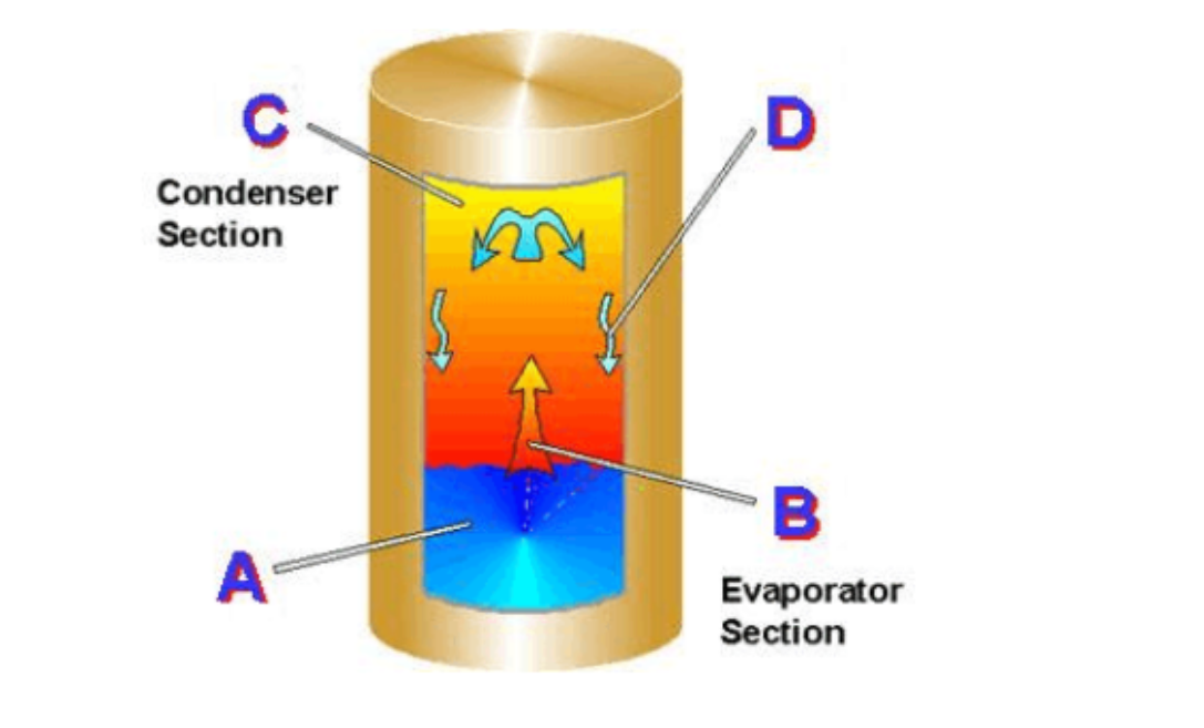 熱管技術(shù)及原理