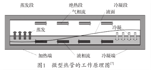 微型熱管的研究分析與發(fā)展綜述