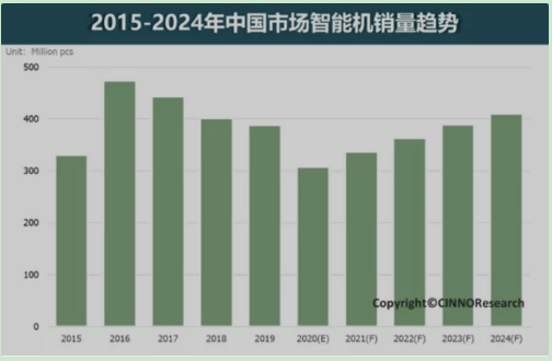 預估2021年，5G智能機增長動能強勁，將帶動智能機銷量持續(xù)上升