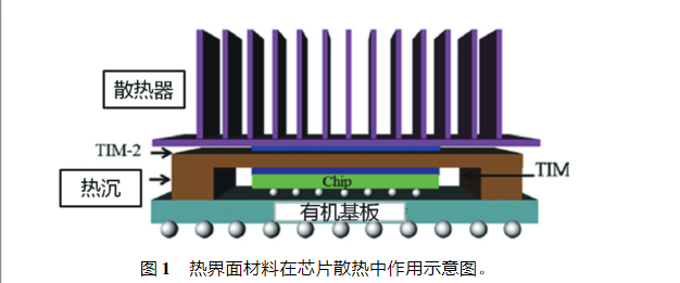 熱界面材料產(chǎn)業(yè)現(xiàn)狀與研究進(jìn)展