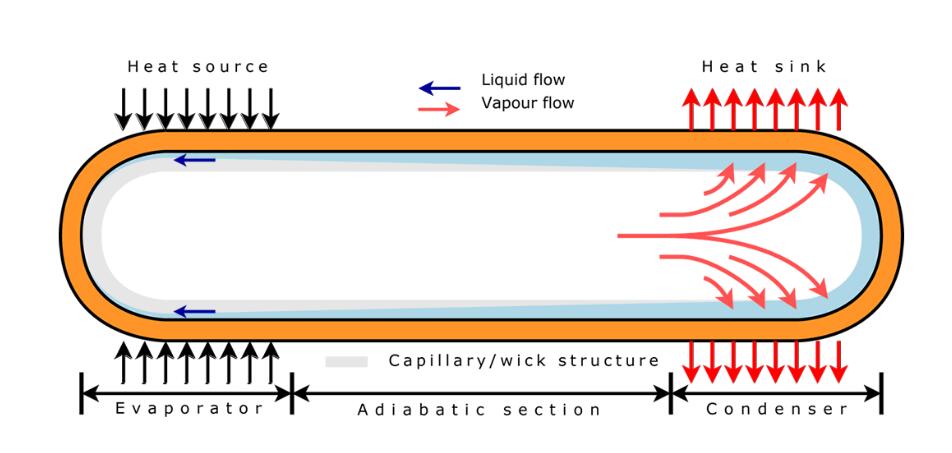 熱管散熱器的性能會隨時間衰減嗎？