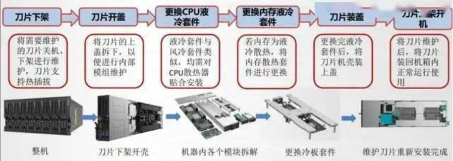 數(shù)據(jù)中心“冷”戰(zhàn)：風冷“不冷”液冷崛起