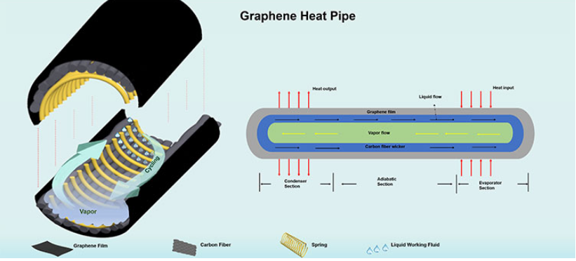 中國高校參與研發(fā)石墨烯基熱管：有效解決電子電力系統(tǒng)冷卻散熱問題