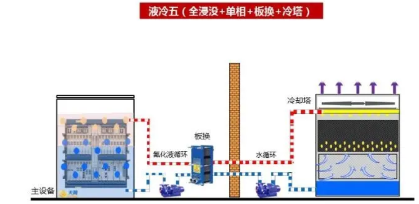 數(shù)據(jù)中心液冷散熱有幾種方式？