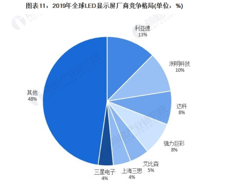 預見2021：《2021年中國LED產(chǎn)業(yè)全景圖譜》