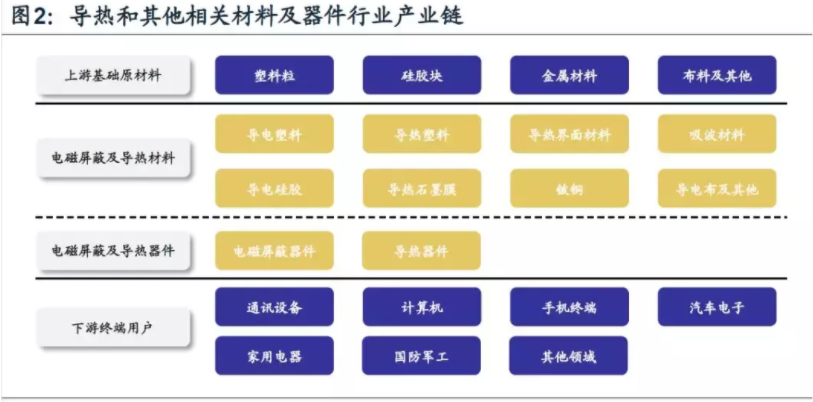 5G關(guān)鍵材料之一導(dǎo)熱材料