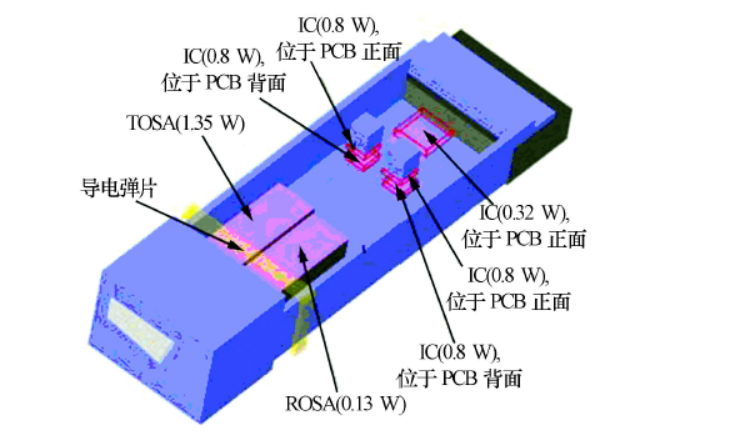 光收發(fā)模塊的熱設(shè)計研究