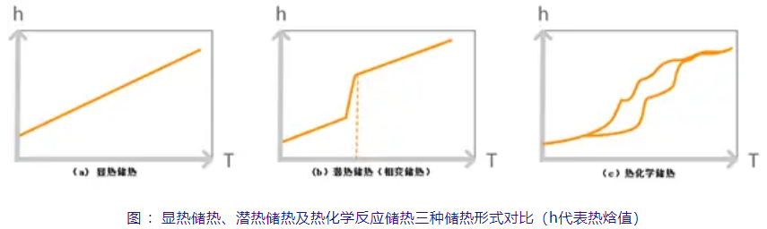 儲(chǔ)熱技術(shù)知多少？