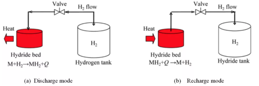 金屬氫化物在儲(chǔ)熱領(lǐng)域的應(yīng)用