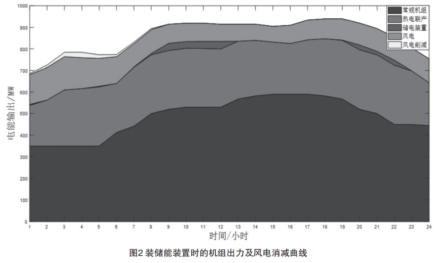 光熱電站熱能儲存最優(yōu)分配研究