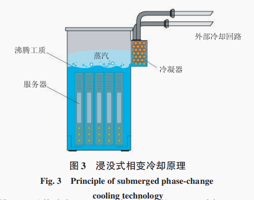 數(shù)據(jù)中心浸沒式相變冷卻研究進(jìn)展