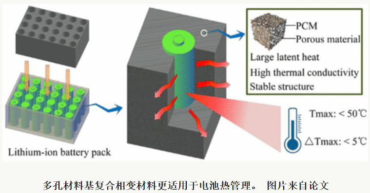 多孔材料基復(fù)合相變材料適用于電池?zé)峁芾硐到y(tǒng)