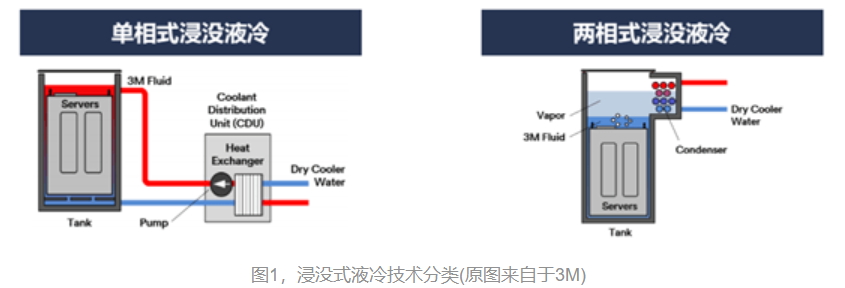 浸沒(méi)式液冷數(shù)據(jù)中心技術(shù)發(fā)展淺析