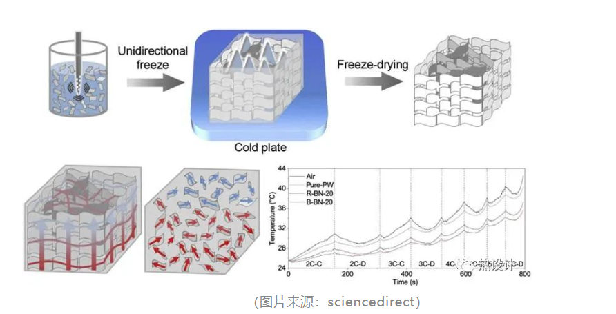 資訊：中美研究人員開發(fā)全新 3D熱管理氮化硼網(wǎng)狀物 提高 EV 電池安全性