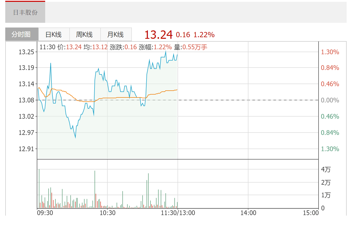 日豐股份董秘：超級液冷大功率充電槍和超級充電系統(tǒng)目前已完成核心技術開發(fā)和可行性驗證