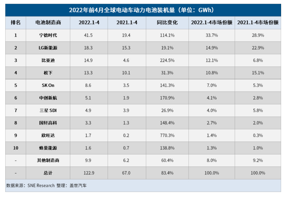 4月全球電動車電池裝機(jī)量：“寧王”、比亞迪居前二，欣旺達(dá)擠進(jìn)前十