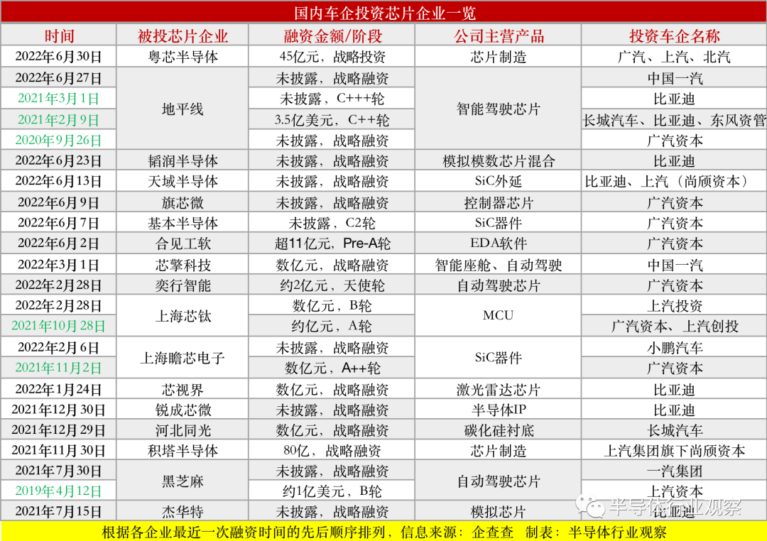 汽車資本，瘋狂下注芯片