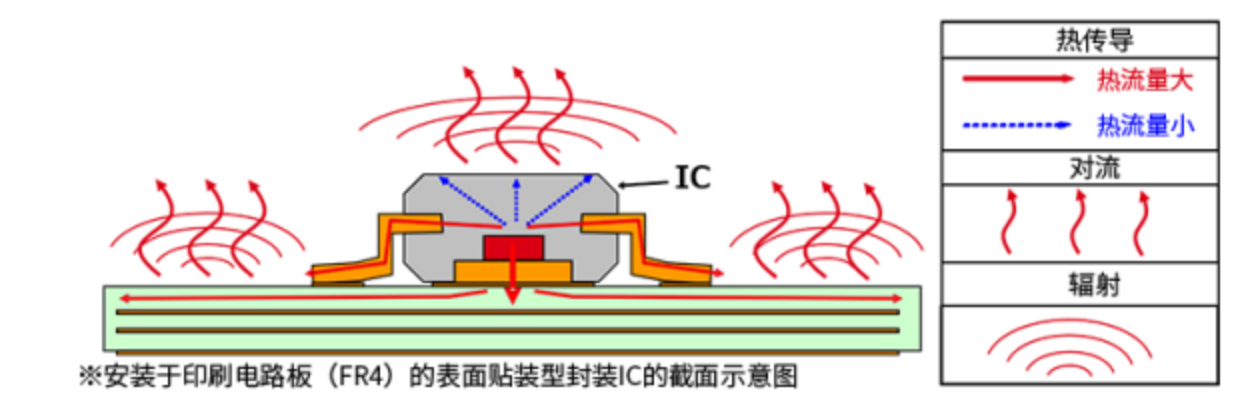 半導(dǎo)體元器件的熱設(shè)計(jì)：傳熱和散熱路徑