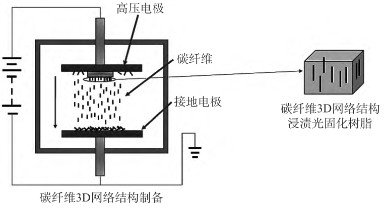 碳纖維 3D 網(wǎng)絡(luò)結(jié)構(gòu)導(dǎo)熱復(fù)合材料研究進展