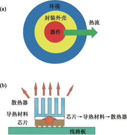 微納米電子器件散熱過(guò)程中的物理問(wèn)題