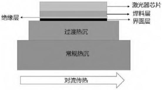高功率半導(dǎo)體激光器過(guò)渡熱沉封裝技術(shù)研究