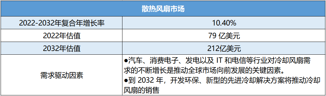 至2032年，全球散熱風(fēng)扇市場(chǎng)將達(dá)到212億美元