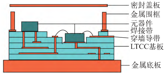 LTCC封裝技術(shù)研究現(xiàn)狀與發(fā)展趨勢(shì)