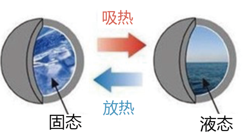 ?相變儲(chǔ)能材料開發(fā)與封裝技術(shù)研究進(jìn)展