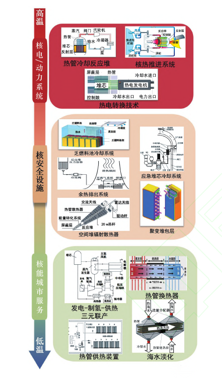 先進核能技術(shù)中的熱管應(yīng)用