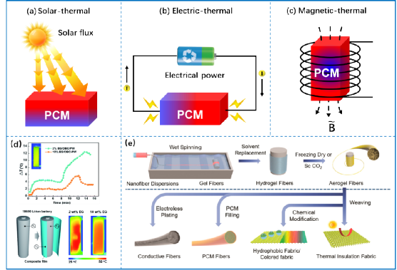 定形相變儲(chǔ)熱復(fù)合材料的制備、熱性能提升、能量存儲(chǔ)及熱管理