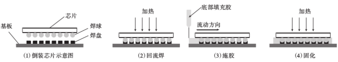 導(dǎo)熱環(huán)氧樹脂基底部填充材料的研究進(jìn)展