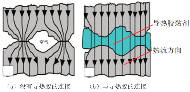 高導(dǎo)熱膠黏劑的應(yīng)用研究