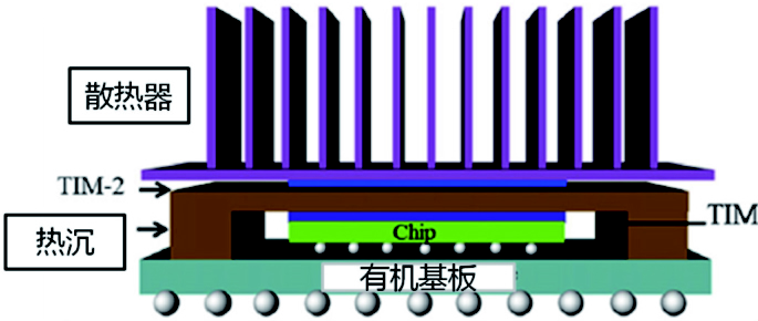 熱界面材料產(chǎn)業(yè)現(xiàn)狀與研究進(jìn)展