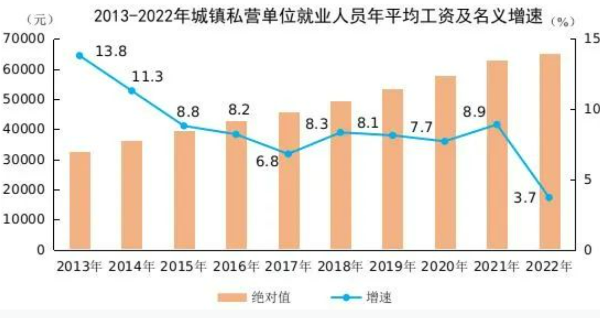 2022年全國(guó)平均工資出爐！