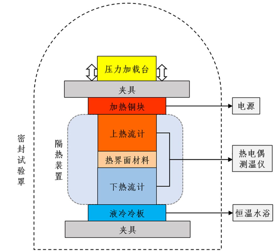 ３種常用熱界面材料的接觸熱阻壓力實(shí)驗(yàn)研究