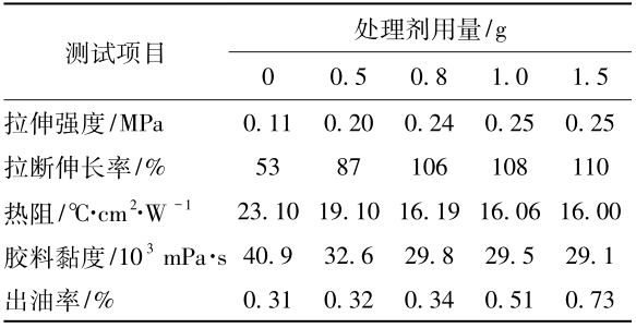 低密度導(dǎo)熱墊片的制備