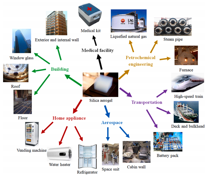 硅基氣凝膠隔熱材料的研究進(jìn)展