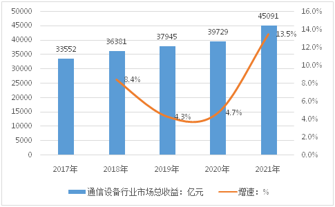 通訊設(shè)備行業(yè)市場(chǎng)分析