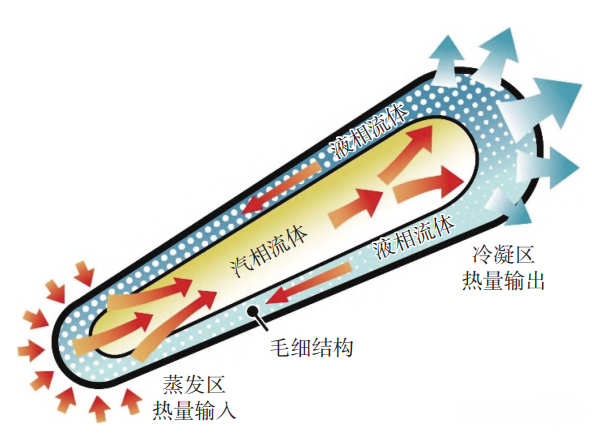 電磁泵驅(qū)動(dòng)液態(tài)金屬的芯片散熱研究