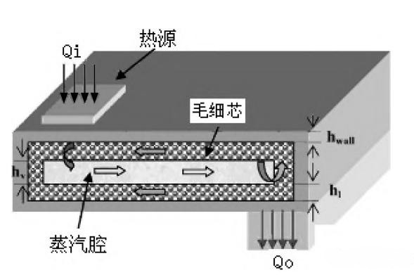 一種高均勻度均溫板系統(tǒng)設(shè)計及測試