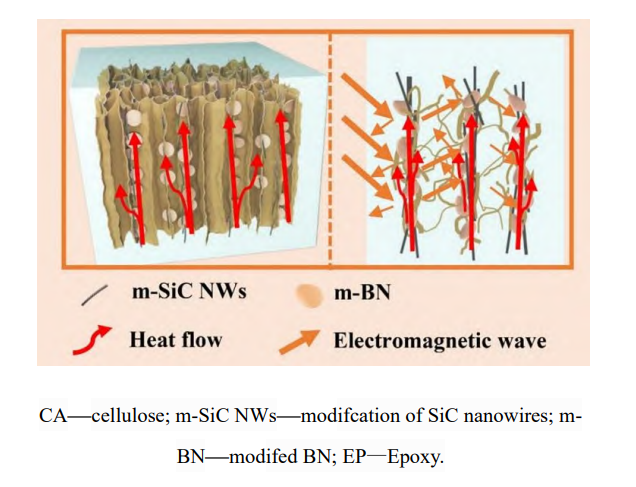 導(dǎo)熱吸波一體化材料的研究進(jìn)展