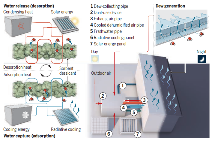 一種既可集水，又可持續(xù)冷卻的策略