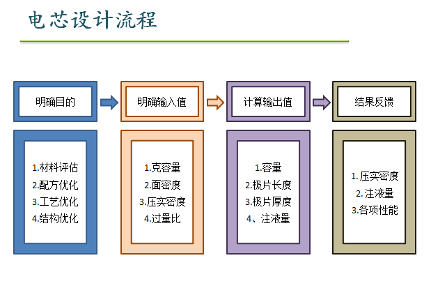 電芯設計基礎知識