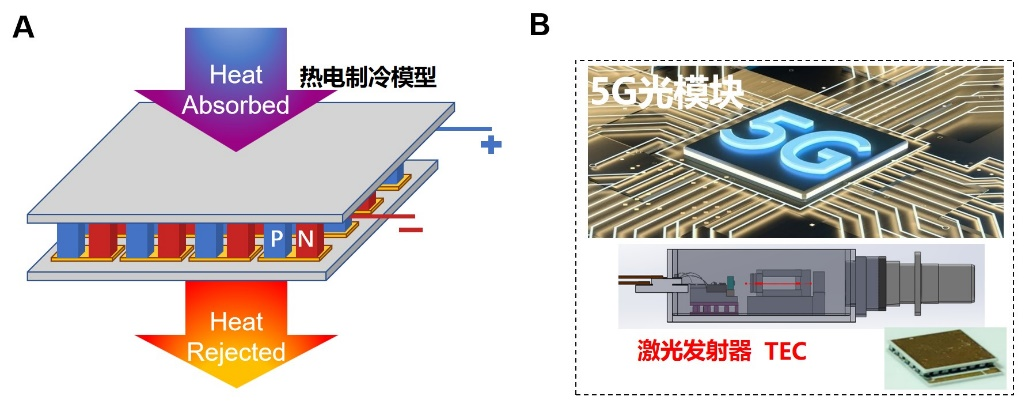 PbSe材料實(shí)現(xiàn)73.3K最大制冷溫差