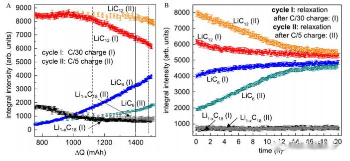 鋰離子電池低溫性能改善方法